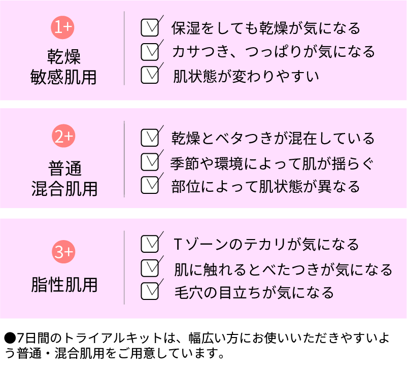 1+乾燥敏感肌用、2+普通混合肌用、3+脂性肌用