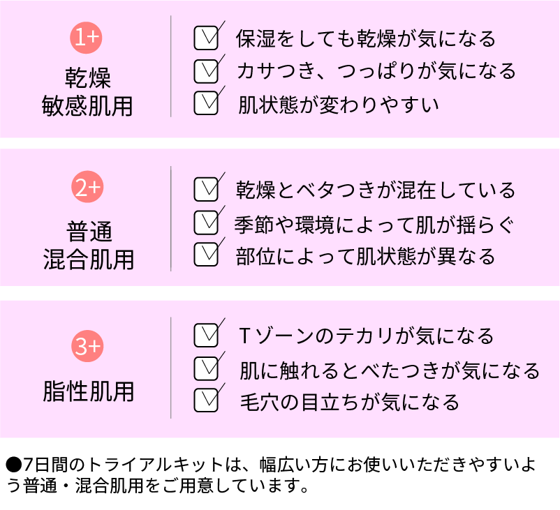 1+乾燥敏感肌用､2+普通混合肌用､3+脂性肌用