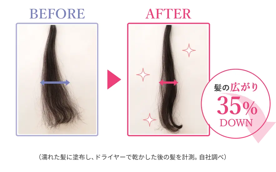 RF28 シルキーヘアミルクを使用すると、使用前と比べて髪の広がり35%DOWN