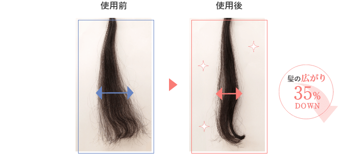 髪の広がり35%DOWN