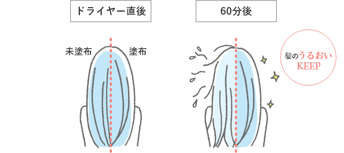 髪のうるおいKEEP