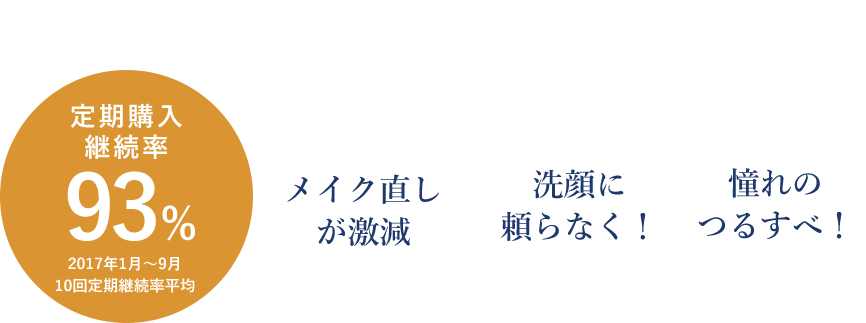 定期購入継続率93% メイク直しが激減 洗顔に頼らなく! 憧れのつるすべ!