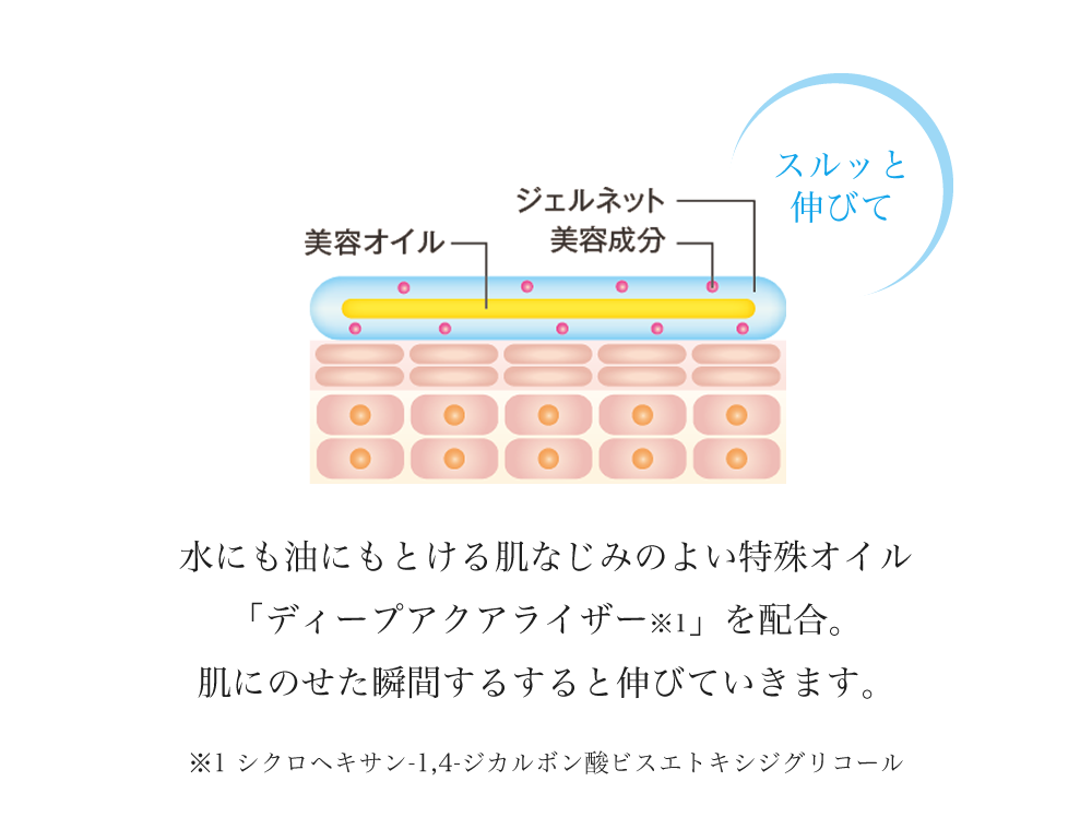 水にも油にもとける肌なじみのよい特殊オイル