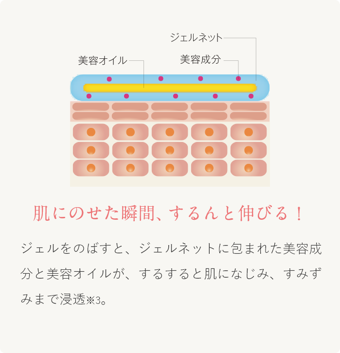 肌にのせた瞬間、するんと伸びる！