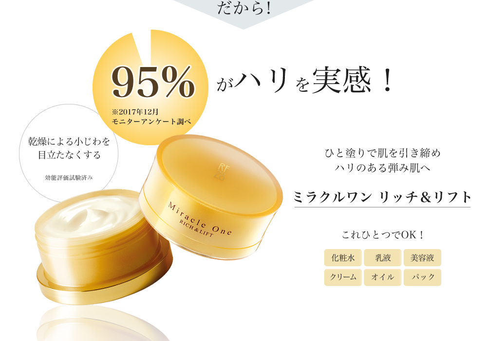 95%がハリを実感!