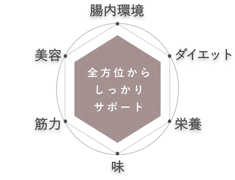 全方位からしっかりサポート