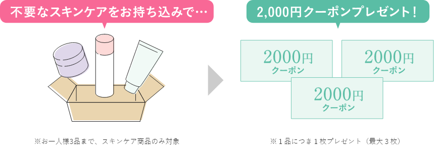 不要なスキンケアをお持ち込みで…2,000円クーポンプレゼント！