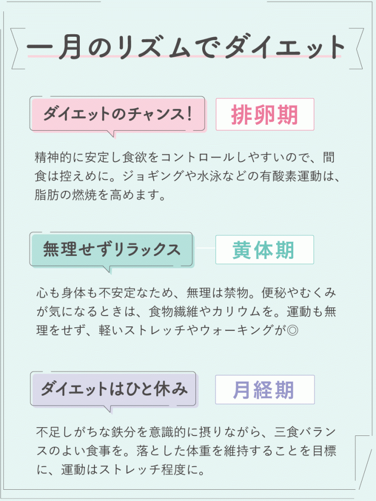 一月のリズムでダイエット